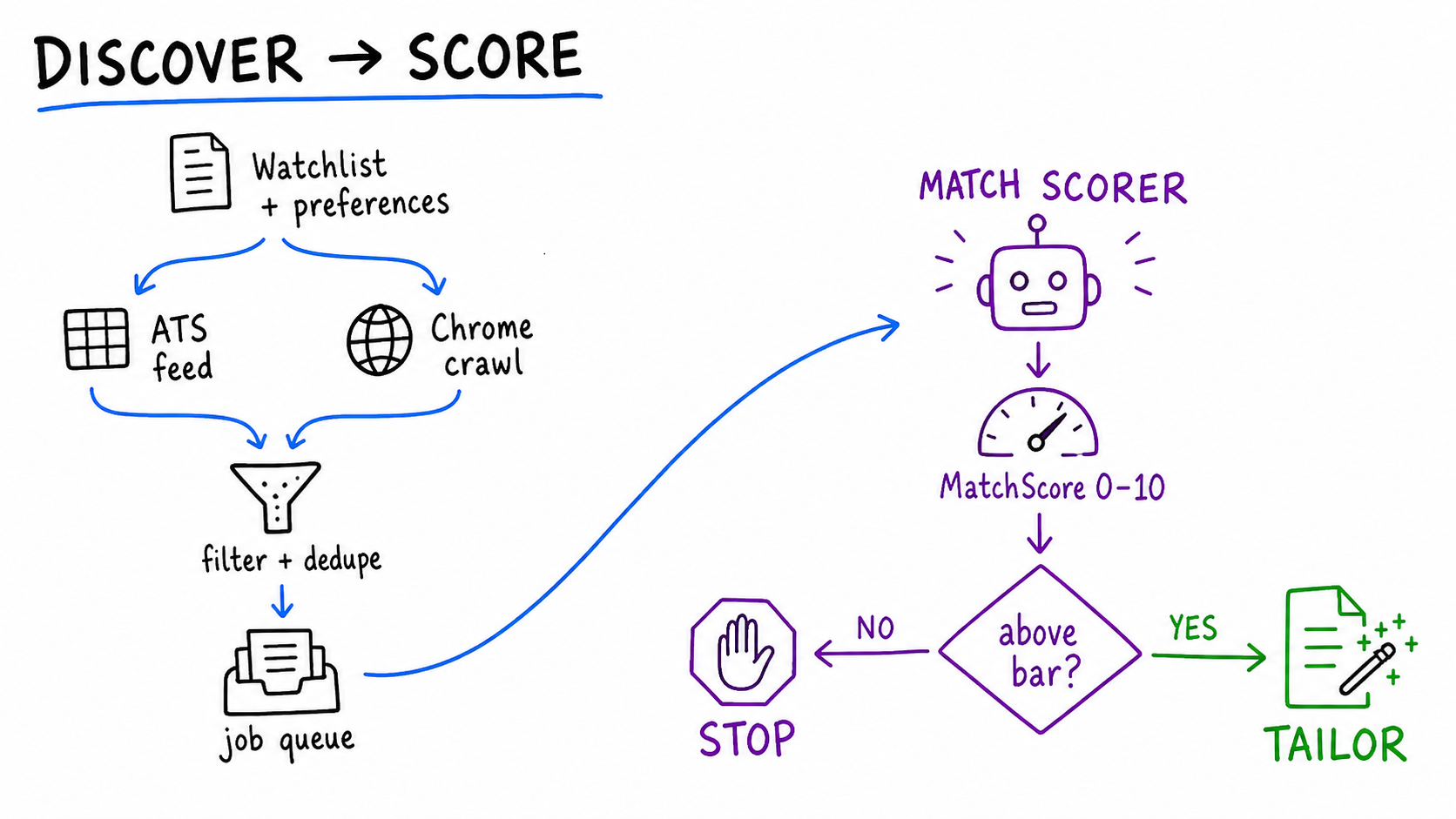 Job discovery routes between tools before a focused agent scores the match