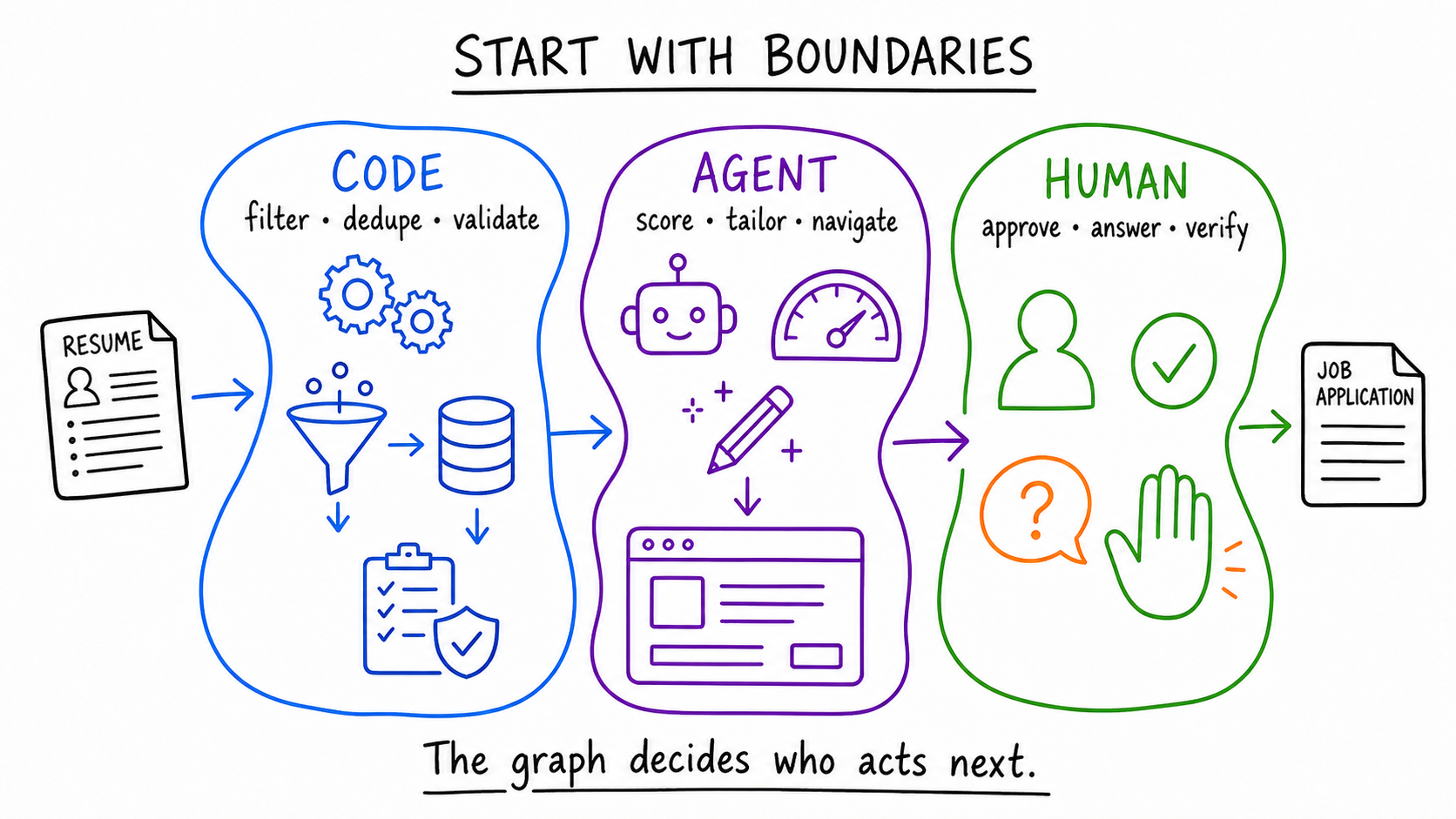 Code, agents, and humans have different responsibilities in the workflow