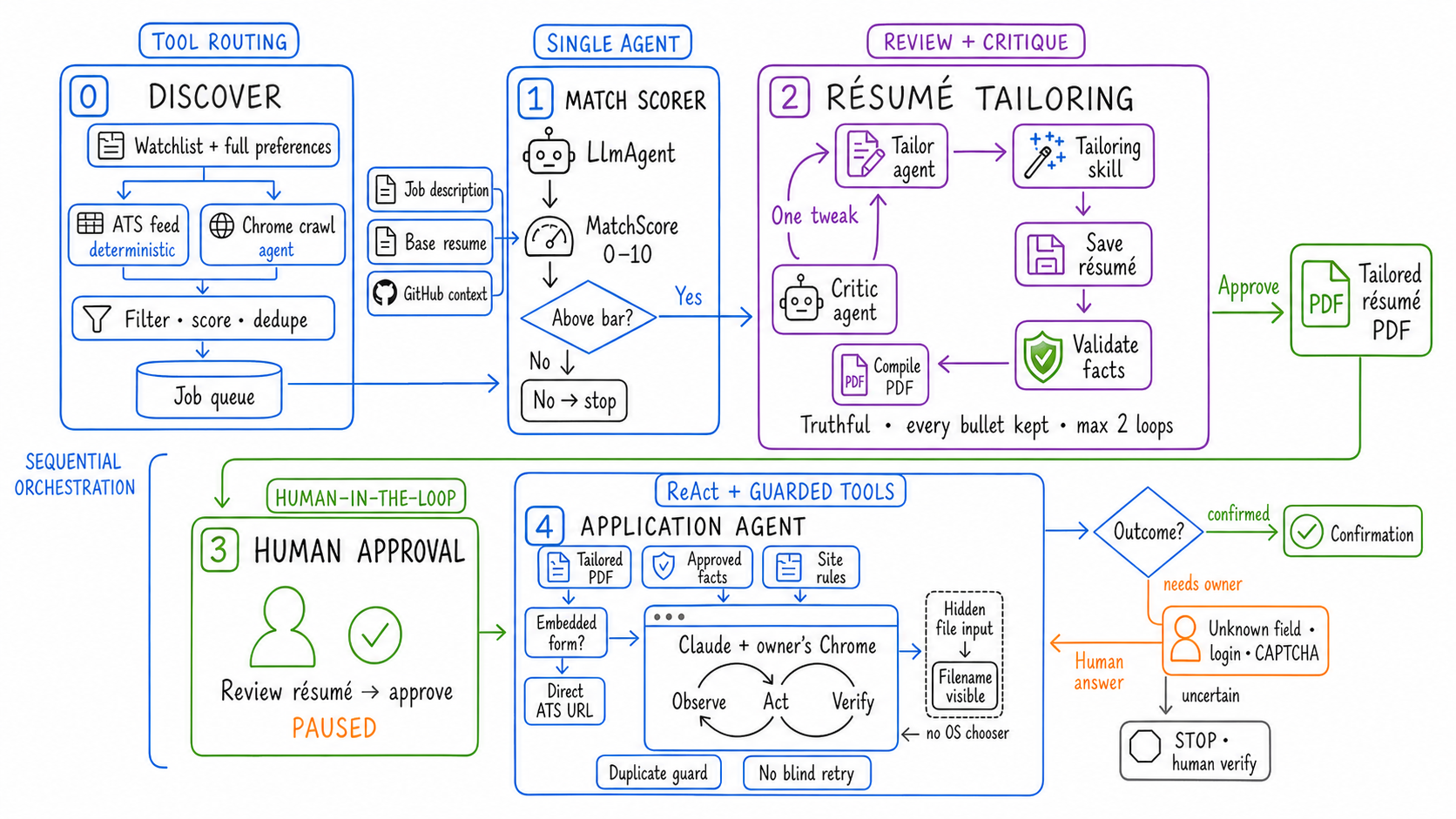 The complete AppliedIn graph from job discovery to a verified application