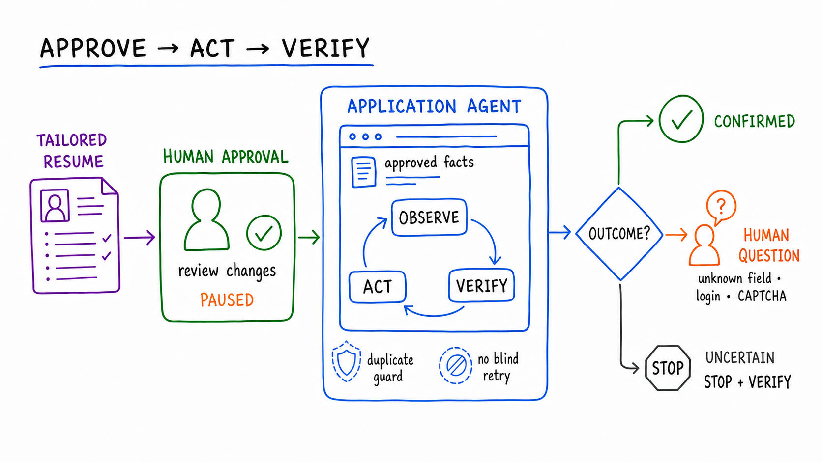 Human approval precedes bounded browser action and explicit verification