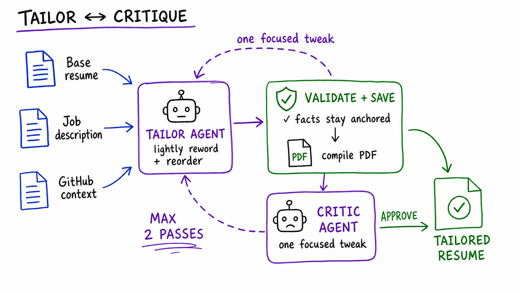 A bounded tailor and critic loop produces a validated resume PDF